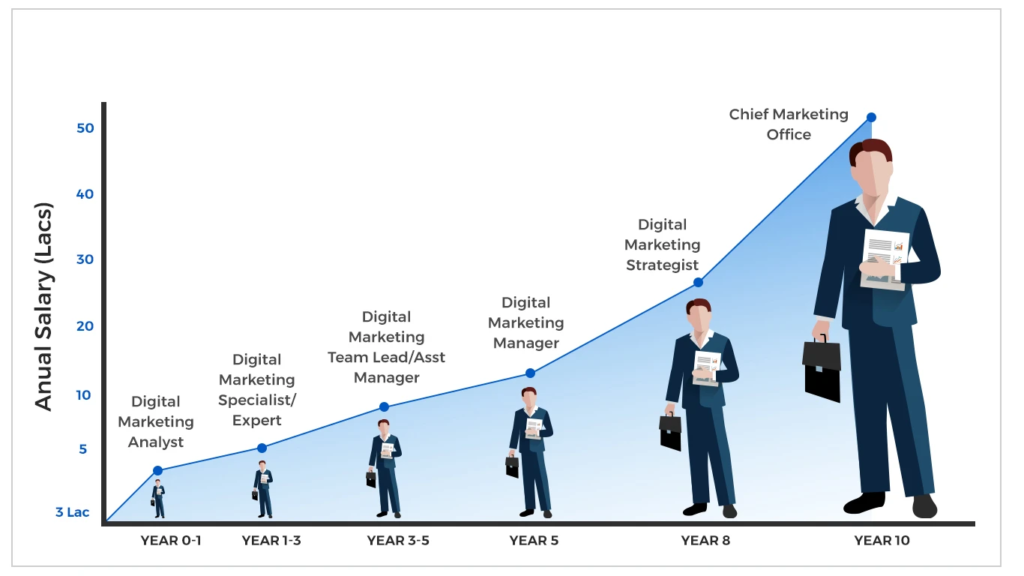 Graph illustrating career advancement in digital marketing from Analyst to Chief Marketing Officer over ten years with corresponding salary increase.