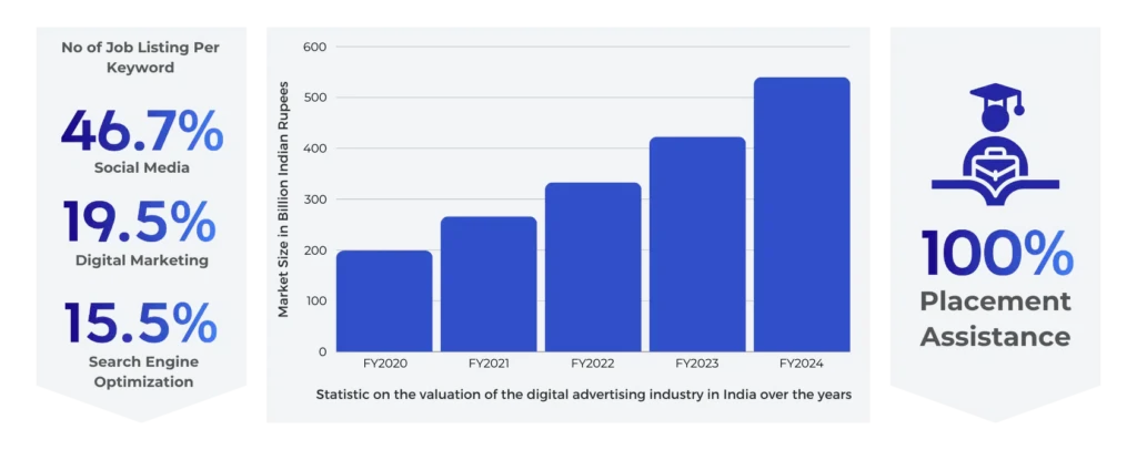 Bar graph showing increasing market size of digital advertising from FY2020 to FY2024 with job response categories and placement assistance icon.